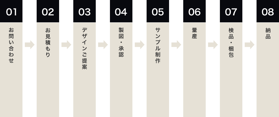 OEM商品のご依頼の流れ