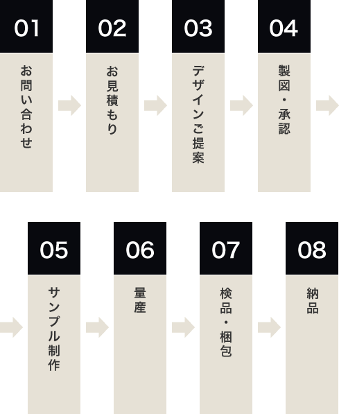 OEM商品のご依頼の流れ